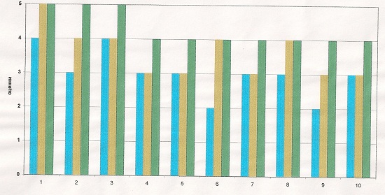 Рис. 3 Сравнительная таблица уровня обучения.jpg